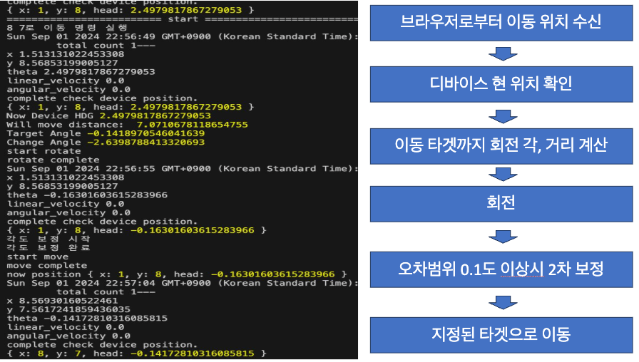 제어 프로세스 흐름도와 실행 로그