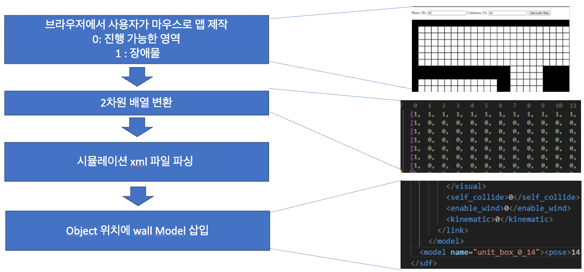 맵 생성 파이프라인 다이어그램