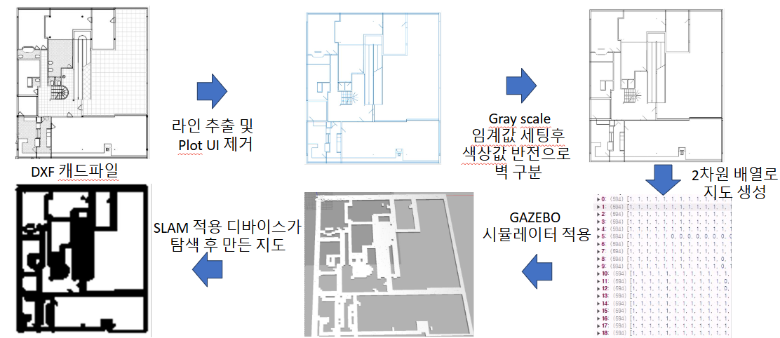 DXF에서 SLAM 지도까지의 변환 파이프라인