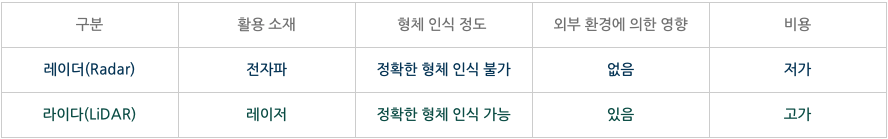 레이더와 라이다 비교표