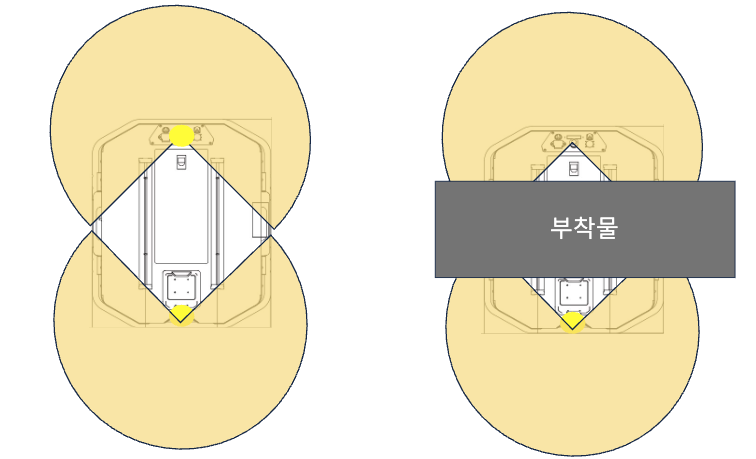 앞뒤 배치와 대각선 배치의 커버리지 비교