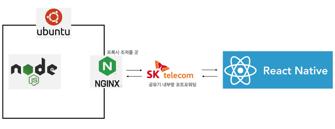 Ubuntu + Node + Nginx / 공유기 / React Native 구성도